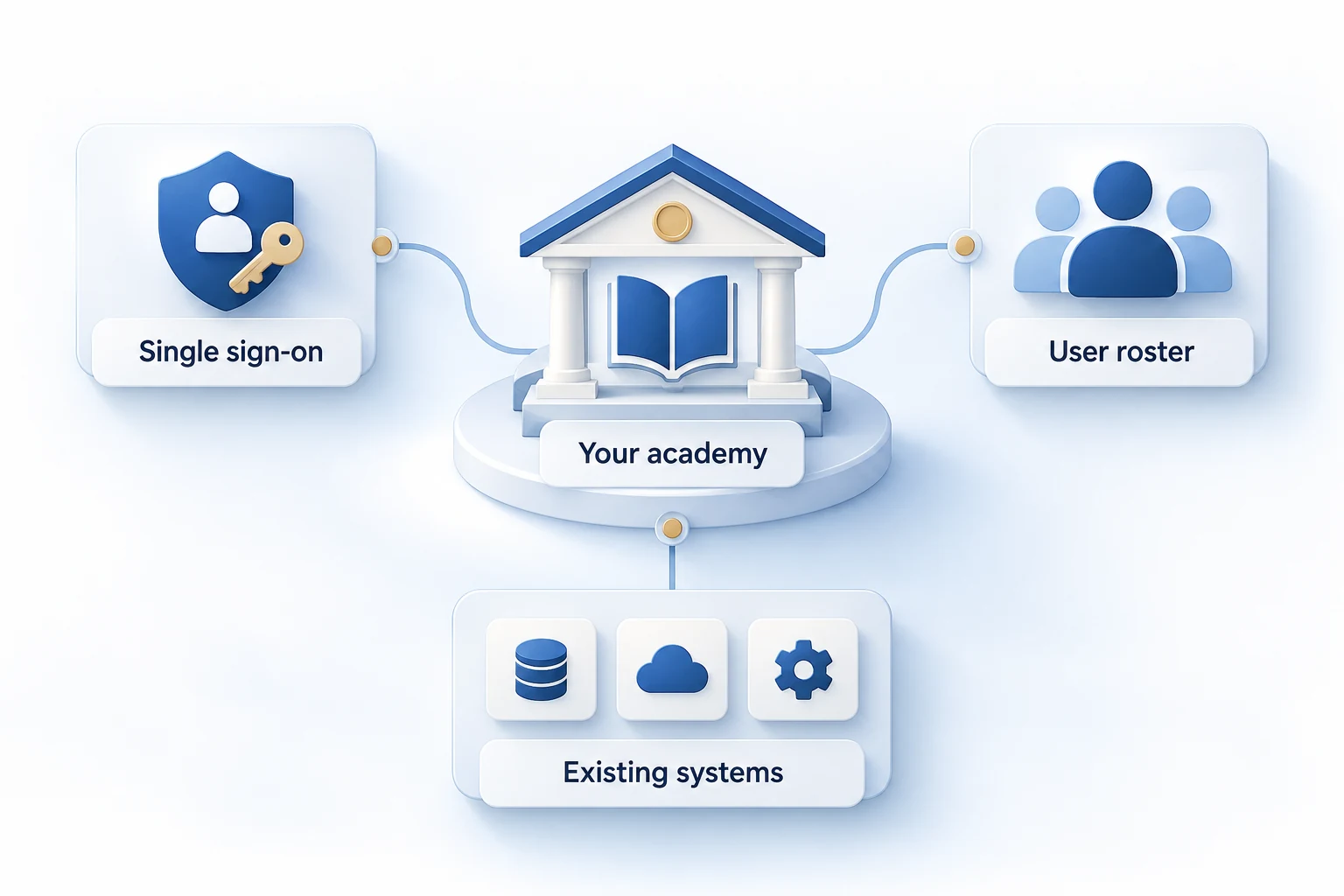 Illustration connecting an academy with single sign-on, a user roster, and existing systems