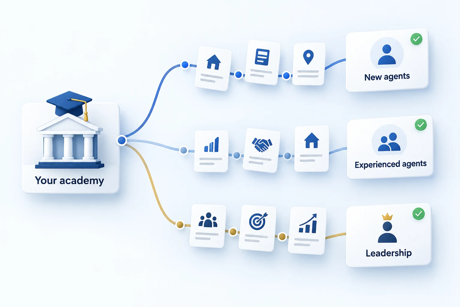 Illustration of an academy branching into learning paths for new agents, experienced agents, and leadership