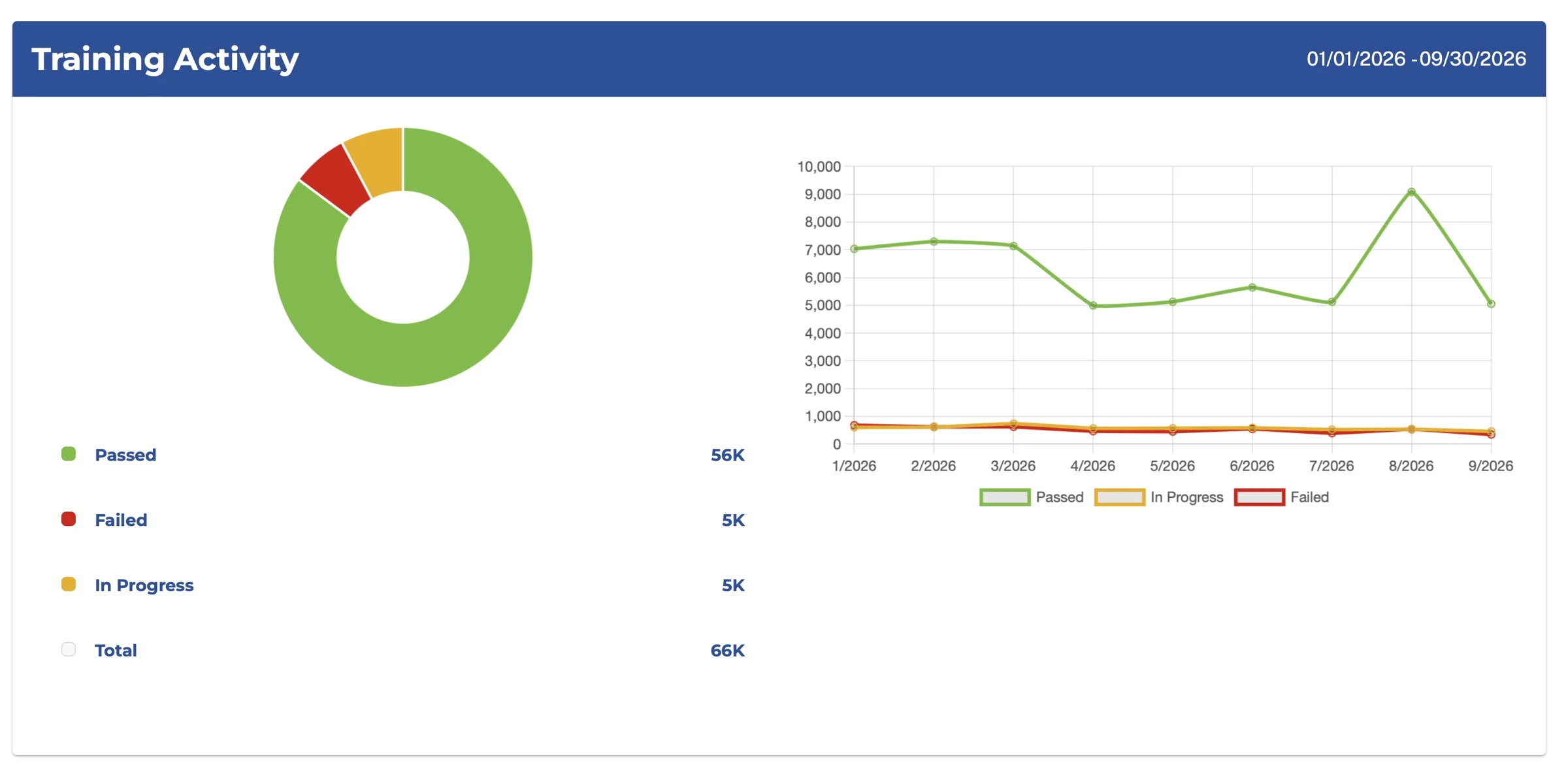 Example training activity report