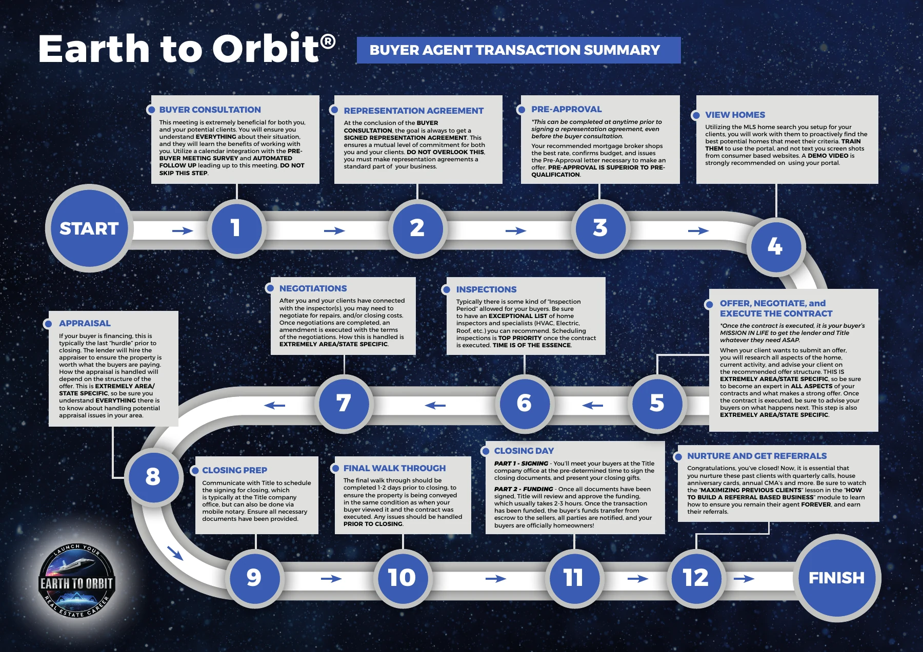 A step-by-step transaction reference for agents.