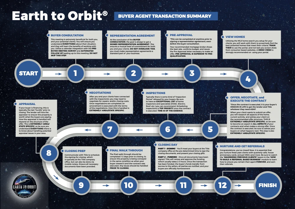 Buyer agent transaction roadmap