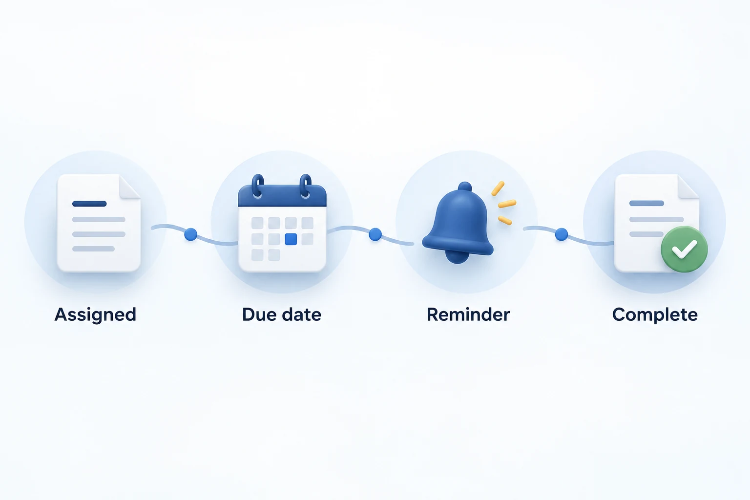Illustration of assigned training moving through a due date and reminder to completion